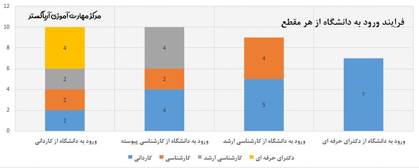 فرایند ورود به دانشگاه از هر مقطع تحصیلی