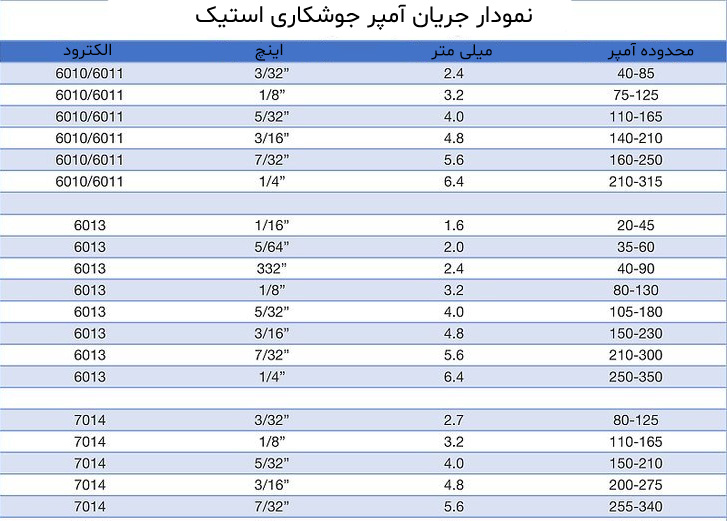 تنظیمات اینورتر جوشکاری