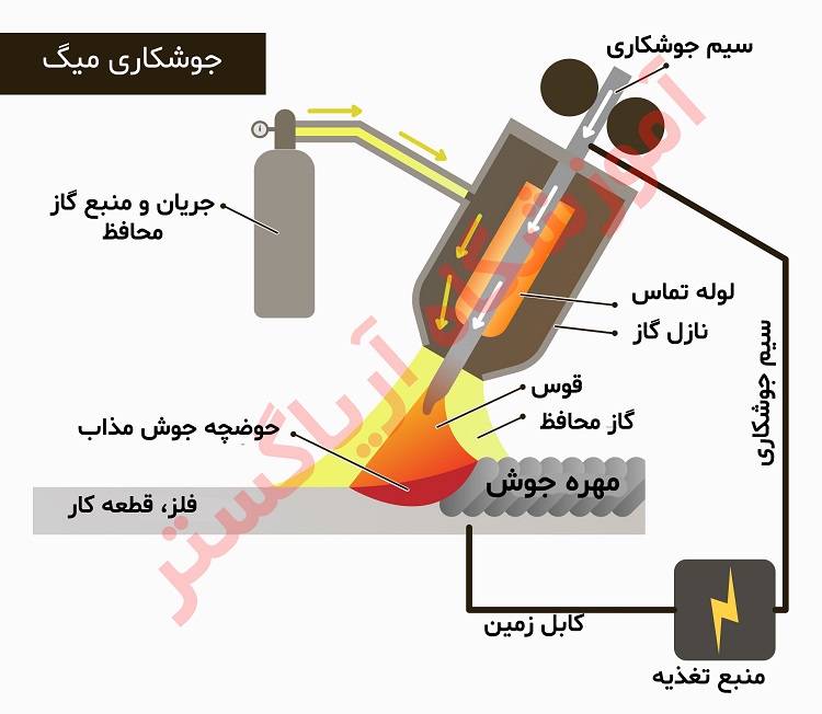 جوشکاری با گاز محافظ