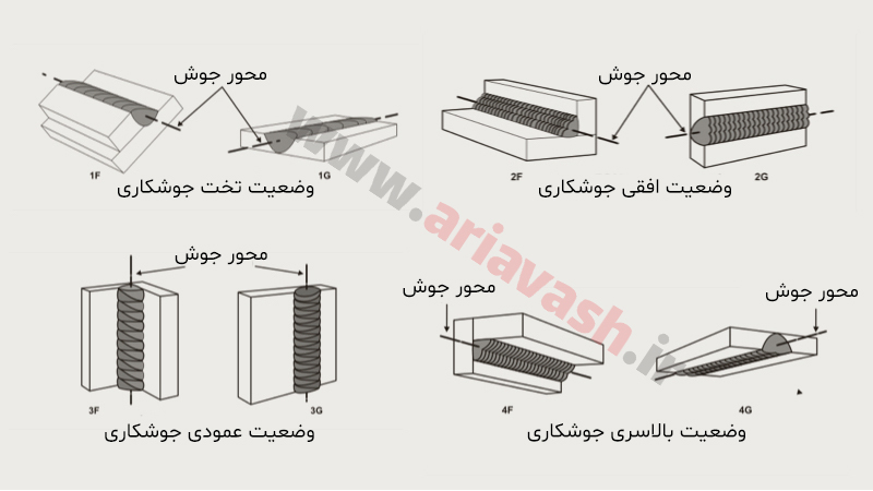 وضعیت جوشکاری