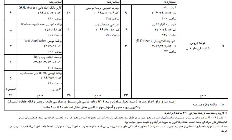 دیپلم برنامه نویسی پایگاه کاردانش