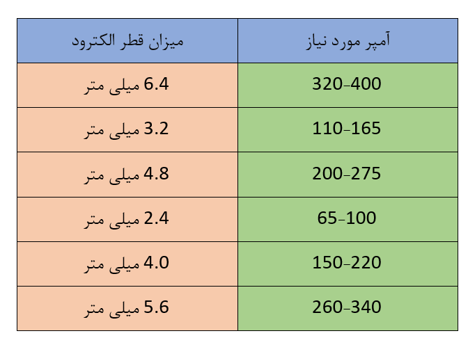 الکترود 7018