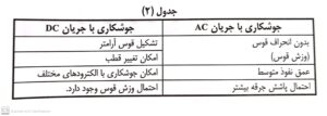 جدول 2 تاثیر نوع جریان بر جوشکاری 