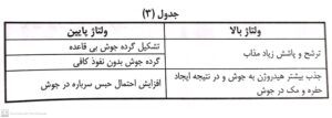 جدول 3 تاثیر ولتاژ بر جوشکاری