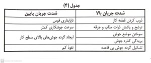 جدول 4 تاثیر آمپر بر جوشکاری 